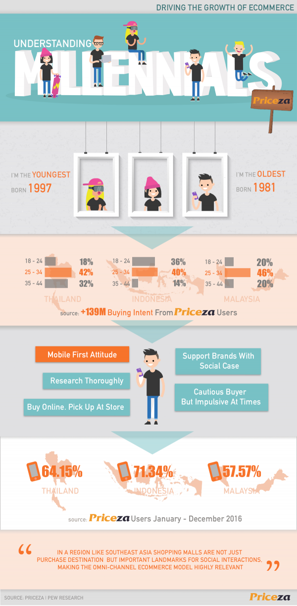 Infographic: Understand Millennial Shoppers to Attain the Growth ...